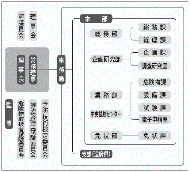 組織図